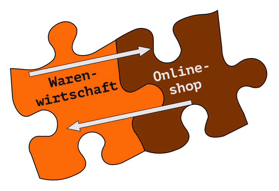 Zwei ineinandergreifende Puzzleteile, Warenwirtschaft und Onlineshop, mit je einem Pfeil in beide Richtungen