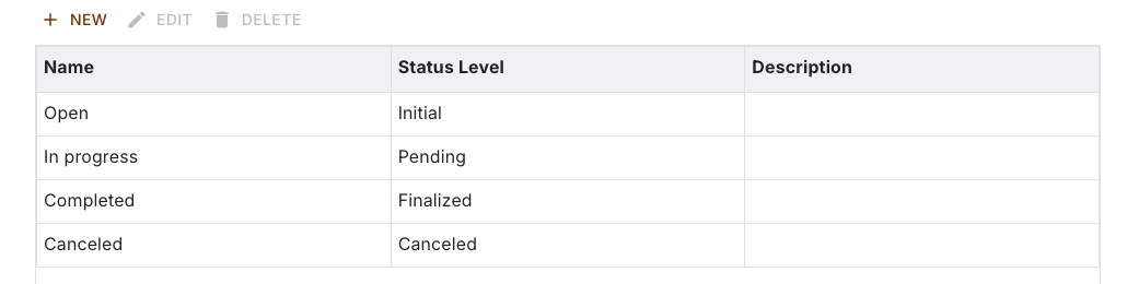 Order status list with Open, In progress, Completed and Canceled, sorted by status level