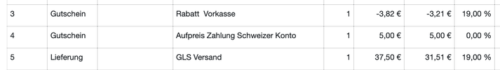 Bestellpositionen mit zwei Gutscheinzeilen für Rabatt und Aufpreis und der Lieferzeile